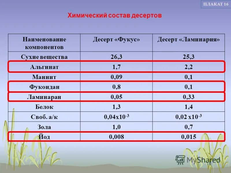 Название 16 группы. Фукус химический состав. Фукус химический состав таблица. Химический состав десертов. Фукус состав витаминов и микроэлементов.