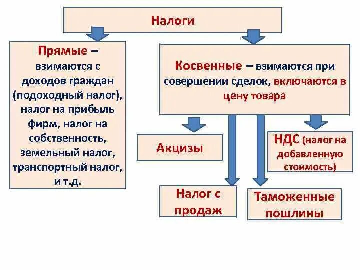 С помощью прямого и косвенного. Прямые налоги. Налоги взимаются с. Прямые и косвенные налоги предприятия. Косвенные налоги.