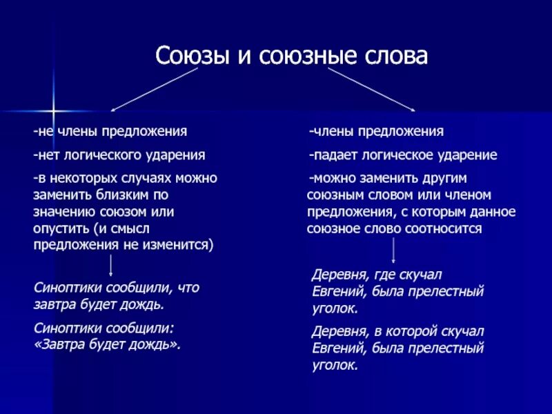 Как определить Союзное слово. Союзные слова примеры. Союзы и союзные слова как отличить. Различение союзов и союзных слов.