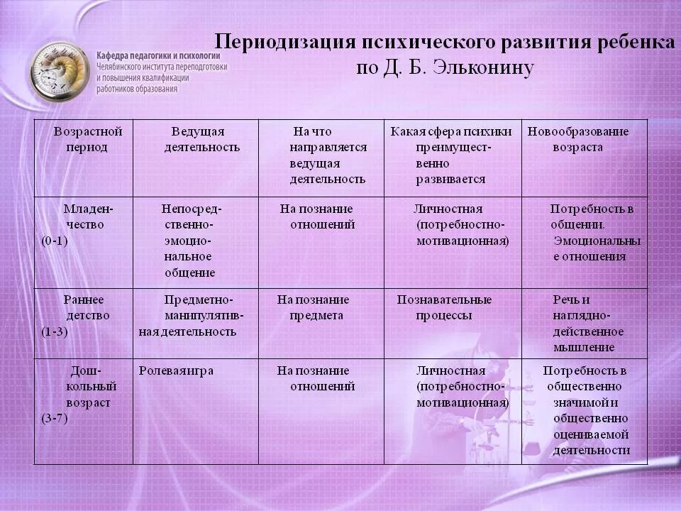 Д Б Эльконин возрастная периодизация. 2. Периодизация психического развития д.б. Эльконина.. Периодизация психического развития ребенка (д.б. Эльконин). Периоды возрастного развития Эльконин.