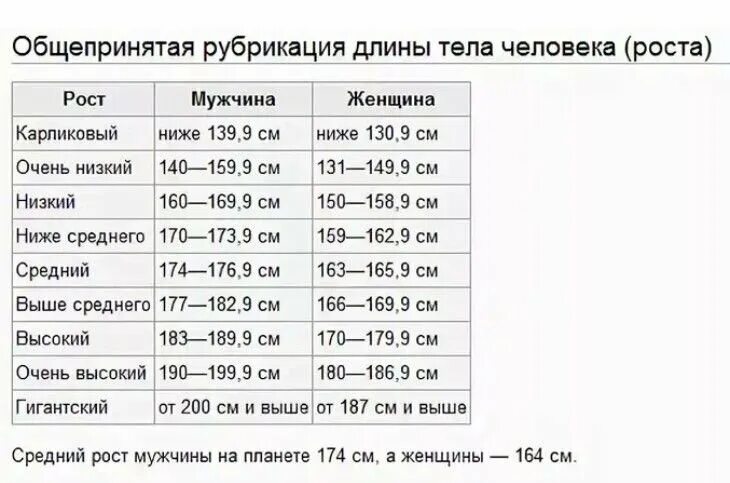 Средний рост мужчины. Рост мужчины таблица. Стандартный мужской рост. Средний рост мужчины в России. Мужской рост 165