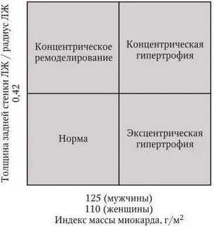 Концентрическое ремоделирование левого желудочка