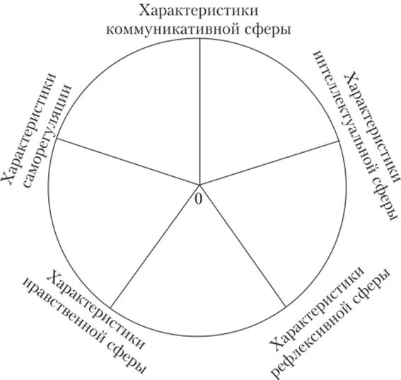 Структура коммуникативной сферы личности. Круг разделенный на 8 частей качество услуг безопасность реклама. Внутренний и внешний круг