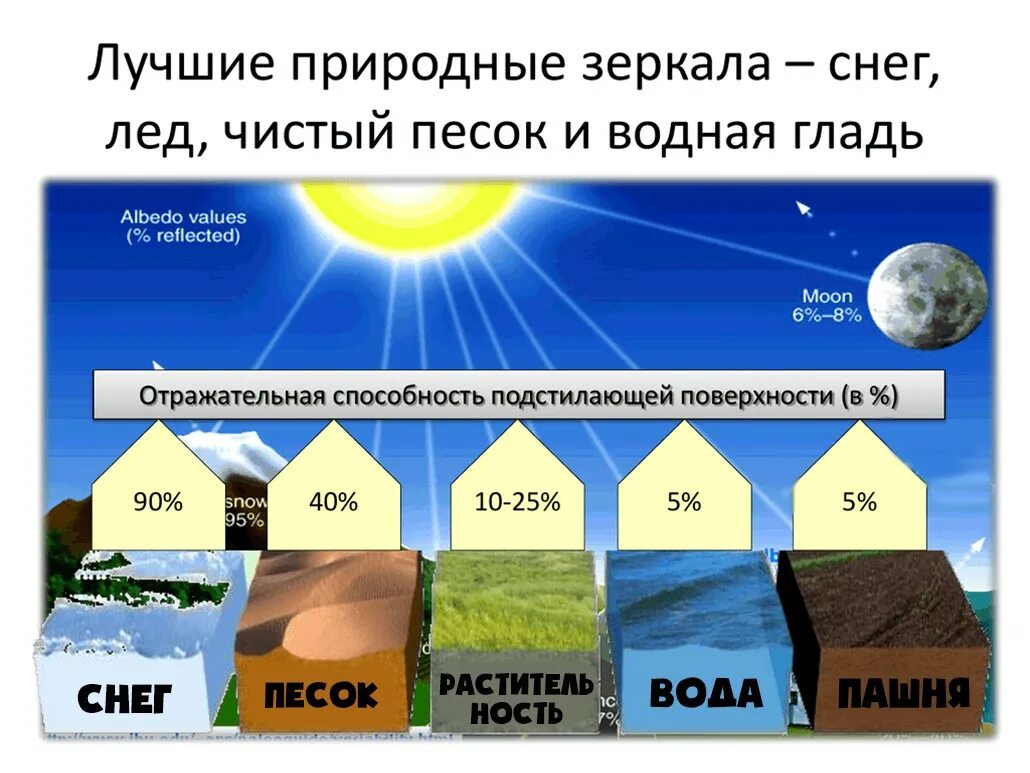 Как подстилающая поверхность влияет на климат территории. Альбедо подстилающей поверхности земли. типы подстилающей поверхности. подстилающая поверхность. отражательная способность земной поверхности.