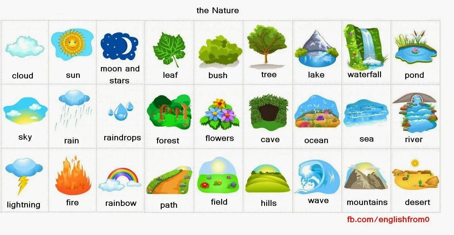 Погода на английском с переводом на русский. Английский словарь природа. Природа слова на английском. Слова на тему природа на английском. Природа по английскому для детей.