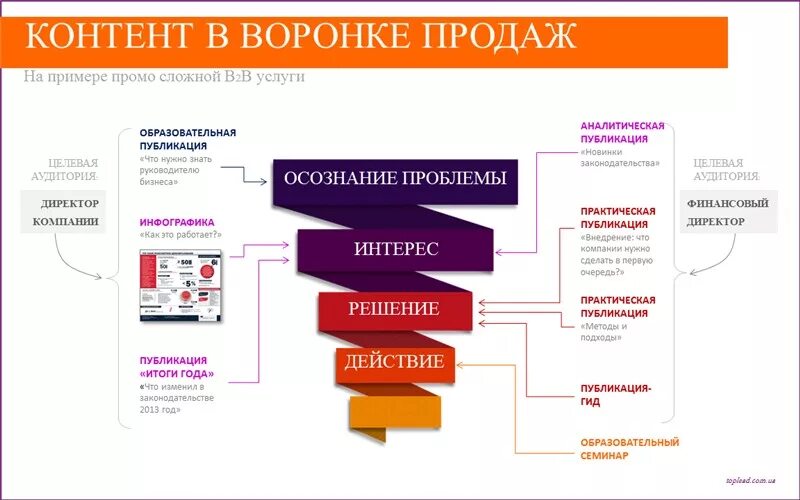 Генерировать контент. Воронка продаж в контенте пример. контент маркетинг на этапах воронки. контент для воронки продаж. контент в воронке продаж.
