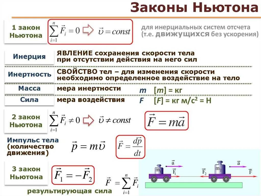 Формулы законов ньютона 9. Законы Ньютона 1.2.3 формулы. Законы Ньютона 1.2.3 таблица. Законы Ньютона формулировка и формулы 9 класс. Формулы первого и второго закона Ньютона.