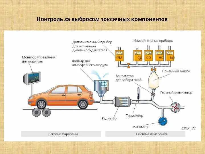Системы контроля выбросов. Мероприятия по снижению токсичности отработавших газов двигателей. охлаждение выхлопных газов. пути снижения выбросов и токсичности. пути снижения выбросов и токсичности выхлопных газов.