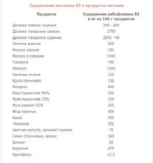 В каких продуктов самое высокое содержание