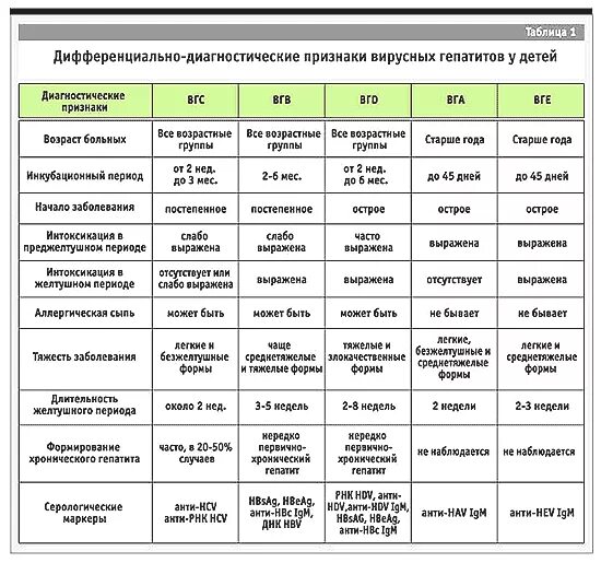 Гепатит б таблица. Таблица дифференциальной диагностики гепатитов. Таблица дифференциальный диагноз гепатита. Таблица дифференциальной диагностики вирусных гепатитов а и в. Дифференциальная диагностика острых вирусных гепатитов таблица.