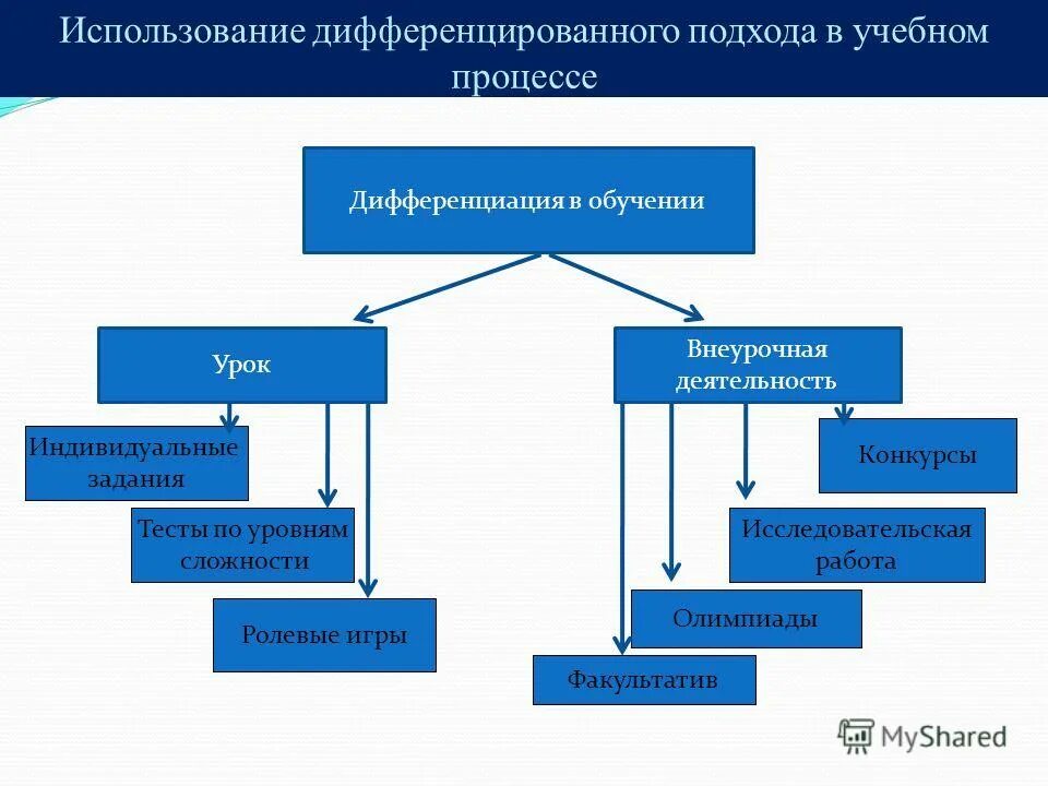 Подходы к обучению грамматике. Индивидуально-дифференцированный подход в обучении. Дифференцированный подход на уроке. Дифференцированные методы это. Термины дифференцированный подход в обучении.
