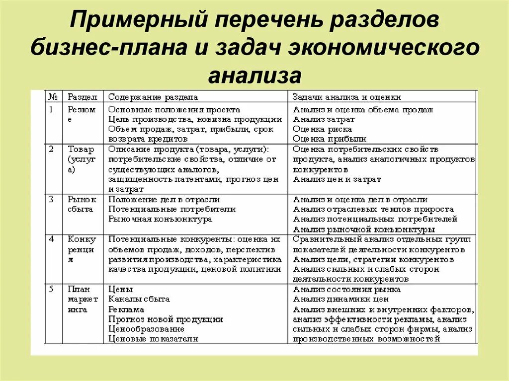 Финансовый анализ бизнес плана. Бизнес план планирования деятельности предприятия разделы. Анализ разделов бизнес-плана. Анализ бизнес плана. Аналитический разбор бизнес плана.