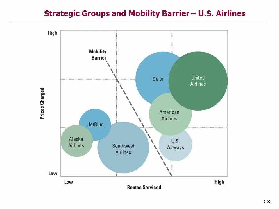 Strategy analysis. Strategic groups. strategic analysis. strategy group analysis. strategic groups analysis.