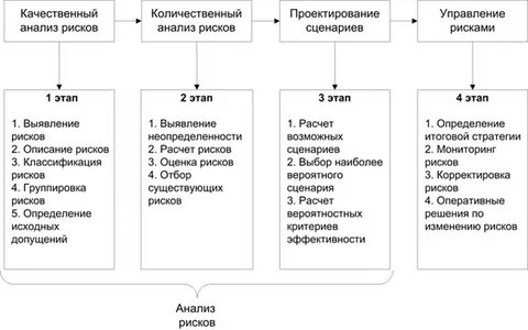 Анализ рисков проекта задачи