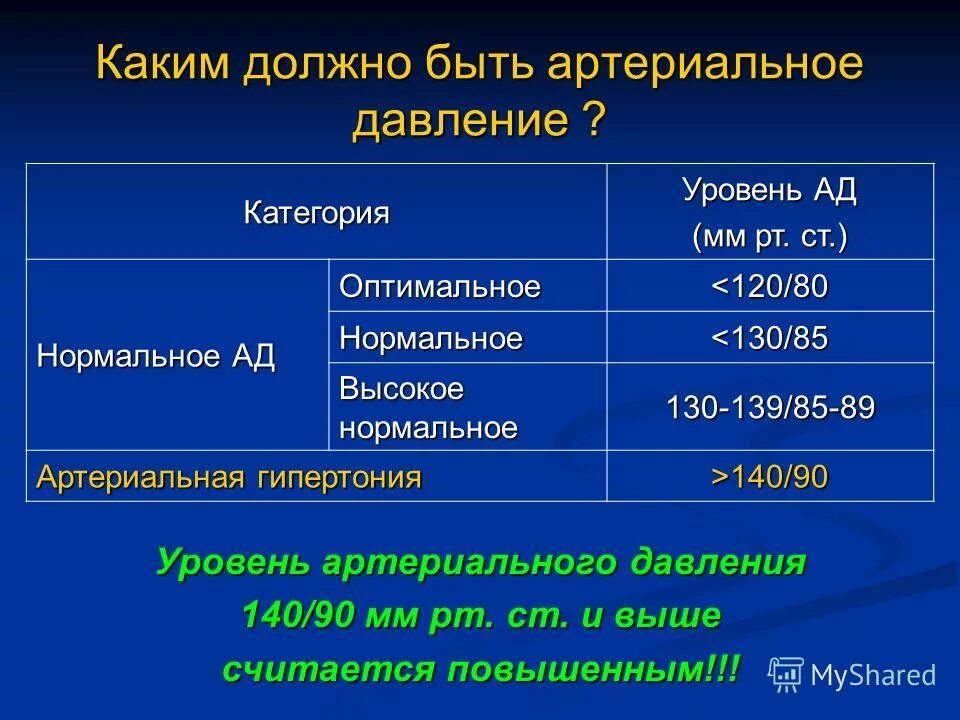 Какое должно быть артериальное давление. Какой должен быть давление. Какое давление должно быть давление. Какое должно быть кровяное давление.