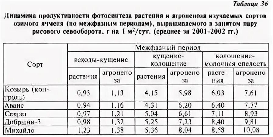 Площадь листьев