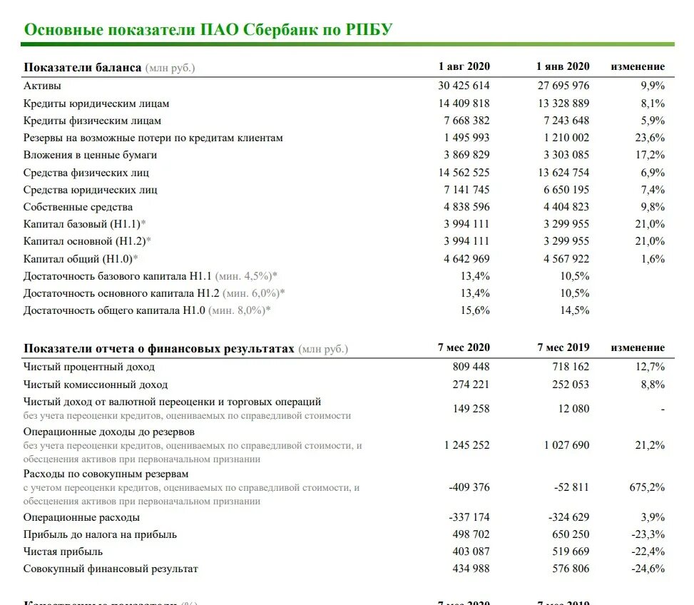 Основные финансовые показатели Сбербанка 2020. Финансовый отчет Сбербанка 2021. Основные финансовые показатели ПАО Сбер 2021. Финансовые показатели Сбербанка 2020-2022. Баланс и финансовый результат анализ