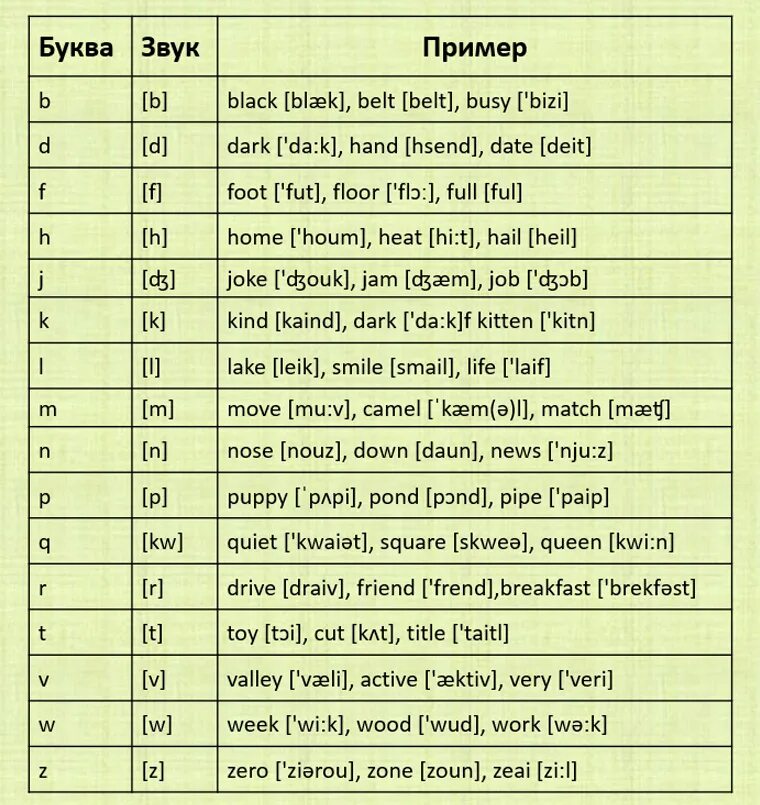 Back транскрипция. Правила чтения на английском для начинающих. Правила чтения английского языка для начинающих таблица с примерами. Правила произношения букв в английском языке. Таблица правил чтения английского языка.