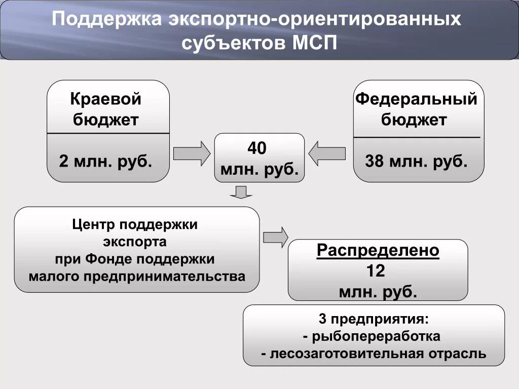 Поддержки экспортно ориентированных субъектов малого. Субъектно-ориентированной модели. экспортно ориентированная экономика. субъектов ориентированный.