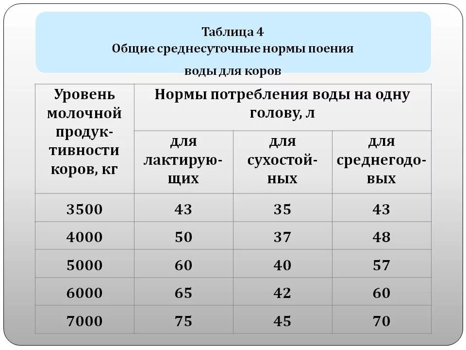 Норма водопотребления на 1 человека в сутки. Норма потребления питьевой воды. Норматив водоснабжения на 1 человека. Норма расхода воды на человека.