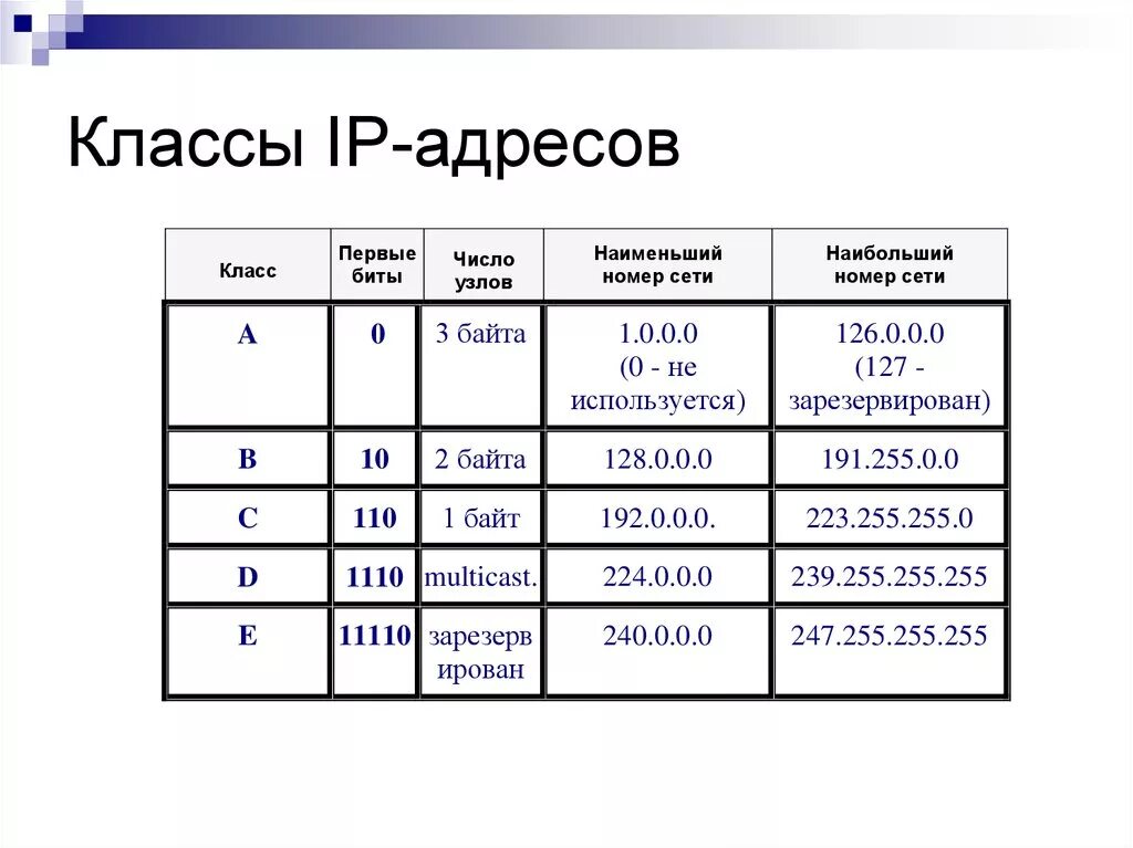 Типы IP адресов. . IP-адрес. Виды IP адресов.. Классовая адресация IP сетей. Классы ipv4.