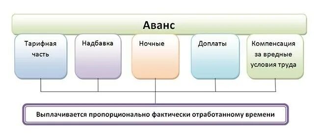 Аванс по другому. Аванс. Аванс от зарплаты. Аванс и зарплата. Оклад и аванс разница.