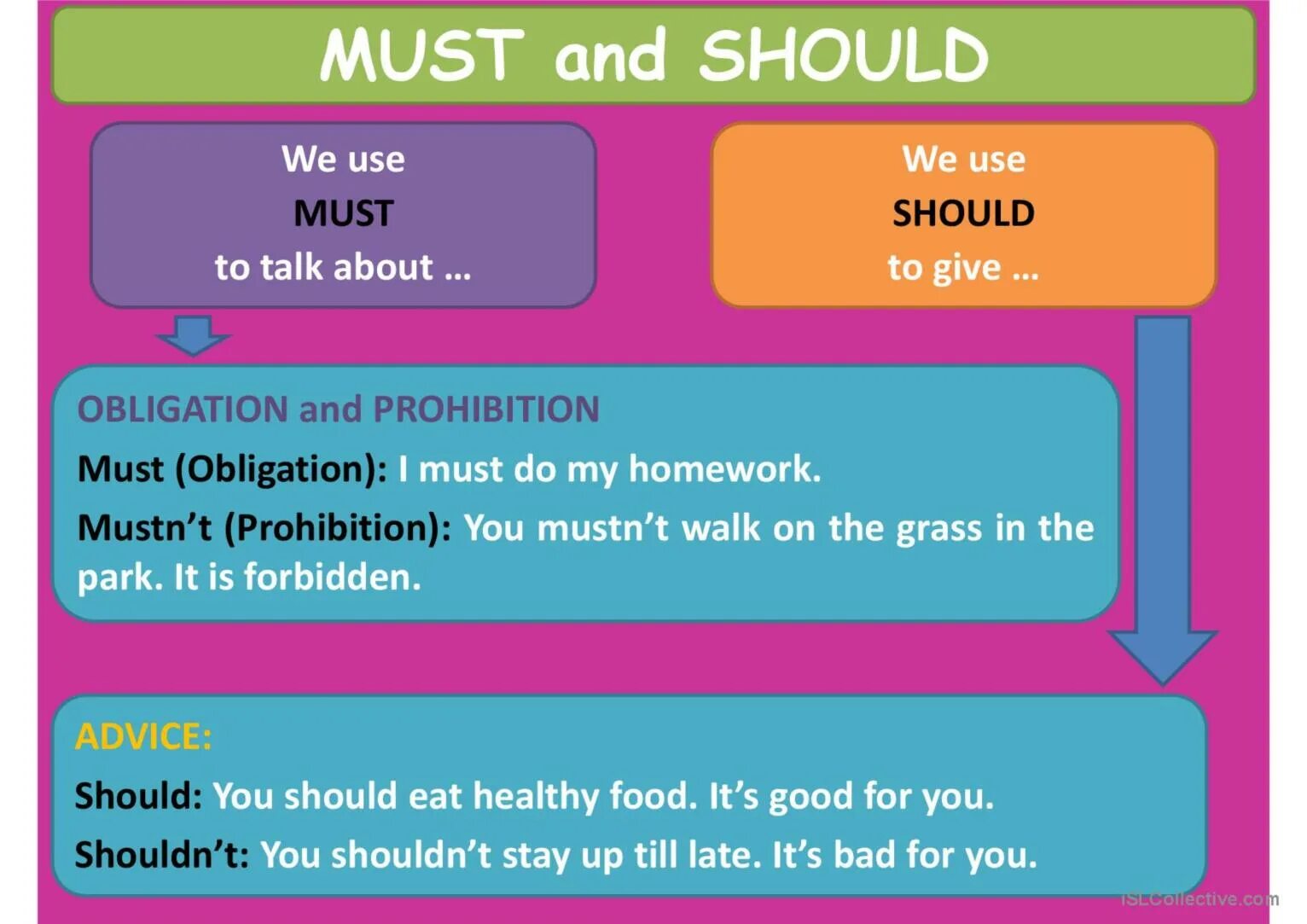 Modal verbs must should. Модальный глагол must mustn't. Should модальный глагол правило. Modal verbs must have to should. Should тема