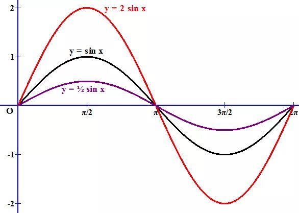 График синусоида 2sinx. График синуса -2sinx. График синусоида sin x=0,5. Y sinx 0.5 график функции.