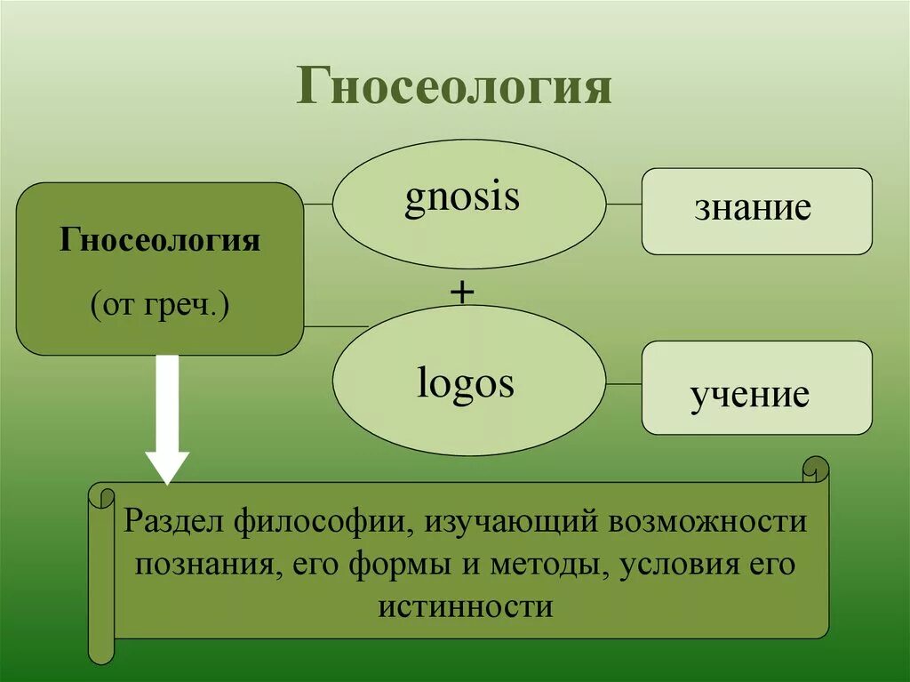 Теория познания называется