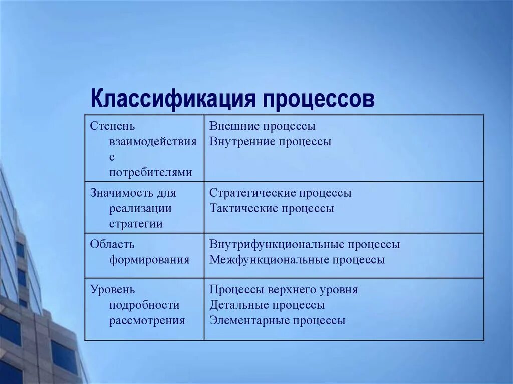 Основные категории процессов. Классификация процессов. классификация процессов по взаимодействию. процесс классификация процессов. классификация процессного подхода.