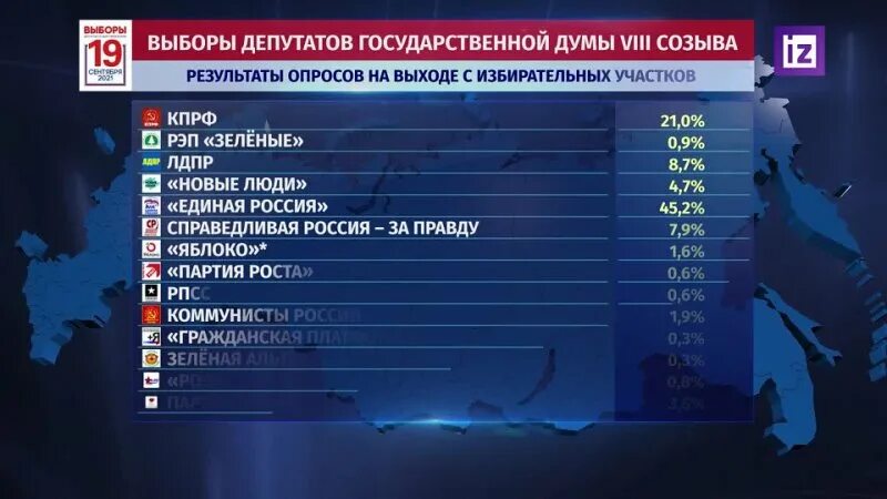 Обработка результатов выборов. Обработка результатов выборов. Предварительные результаты. Обработка результатов выборов. Выборы в госдуму 2021 итоги голосования.