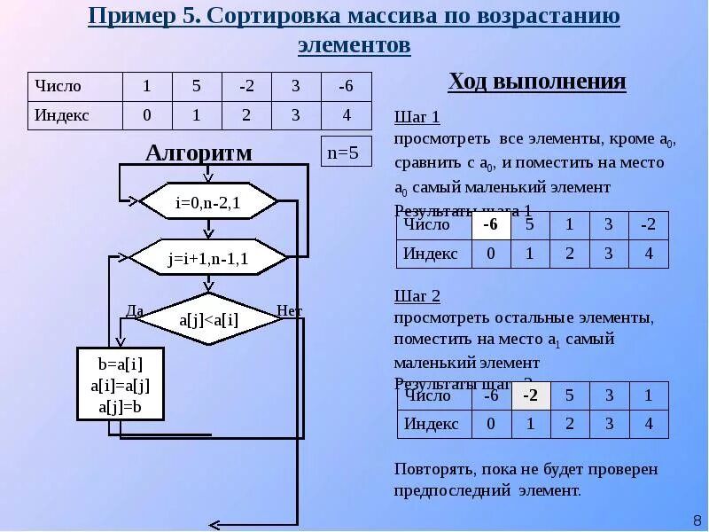 Алгоритм решения массивов. Сортировка элементов массива. Алгоритм сортировки чисел в массиве по возрастанию. Упорядочить элементы массива. Упорядочить элементы массива по возрастанию.