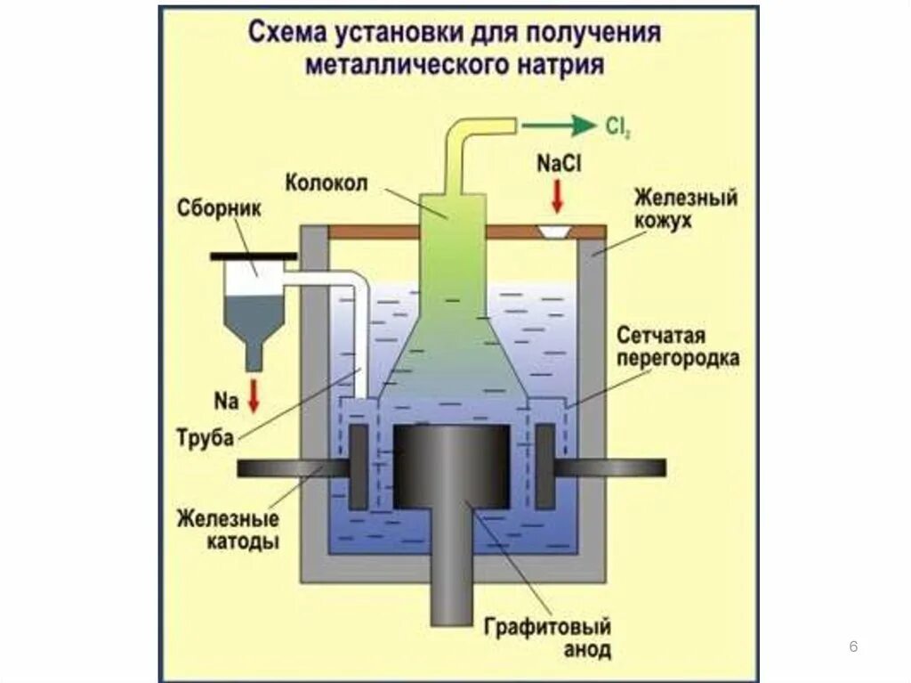 Схема установки для электролиза. Получение металлического натрия электролизом. Получение хлора электролизом раствора хлорида натрия. Электролиз хлорида натрия.