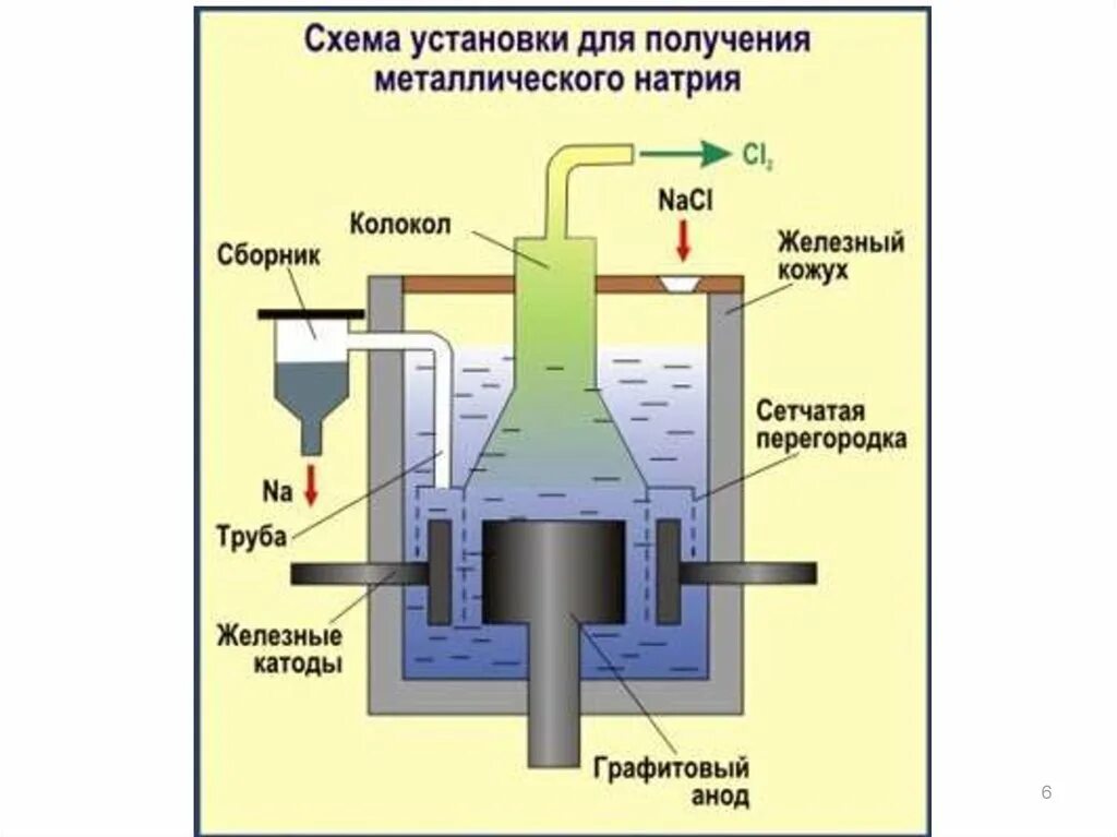 Гидроксид натрия продукты электролиза. Схема установки для электролиза. Получение металлического натрия электролизом. Получение хлора электролизом раствора хлорида натрия. Электролиз хлорида натрия.