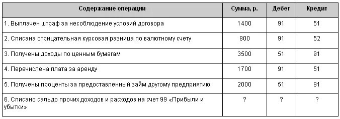 Излишек материалов выявленный при инвентаризации. Недостача при инвентаризации проводки. Проводка излишки при инвентаризации. Выявлена недостача материалов проводка. Проводка недостача материалов при инвентаризации.