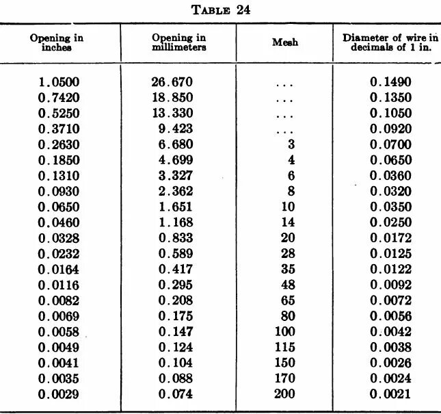 Сколько 42 38. Таблица меш в микроны. Таблица Mesh/микрон. 40 Микрон в мм. 60 Меш в микроны.