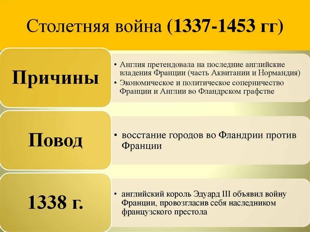 Причины столетней войны 6 класс. Участники столетней войны 1337-1453 6 класс. Повод 100 летней войны. Итоги столетней войны 1337-1453 кратко 6 класс. Столетняя война 1337 1453 г.г.