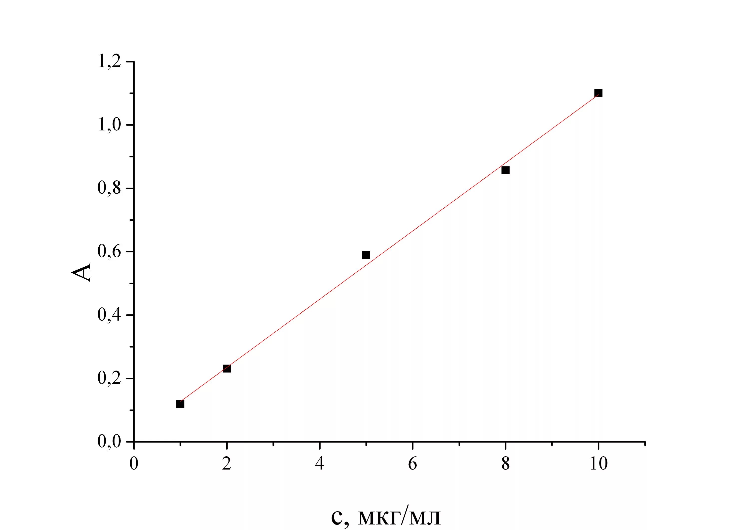 Градуировочный график оптической плотности от концентрации. График зависимости оптической плотности от концентрации раствора. Зависимость оптической плотности от концентрации формула. Калибровочный график для стандартного раствора.