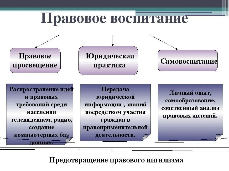 Обучение включает в себя воспитание. Схема система правового воспитания в России. Что включает в себя правовое воспитание. Методы правового воспитания схема. Правовое воспитание примеры.