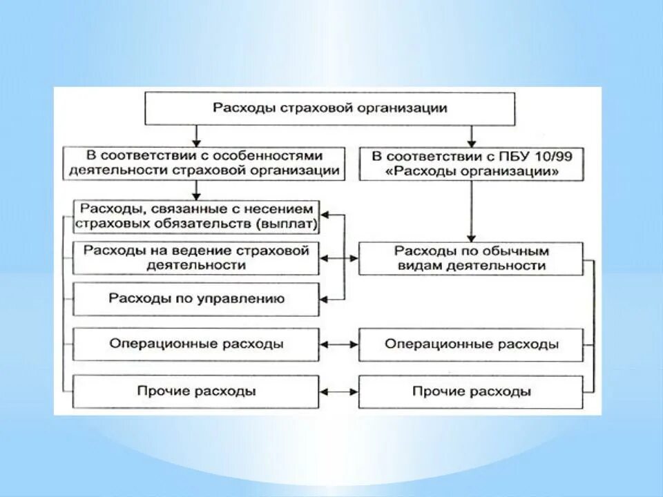 Организация учета основных затрат. Классификация расходов страховой организации. Расходы страховой компании. Расходы страховщика. Учет расходов страховых организаций.