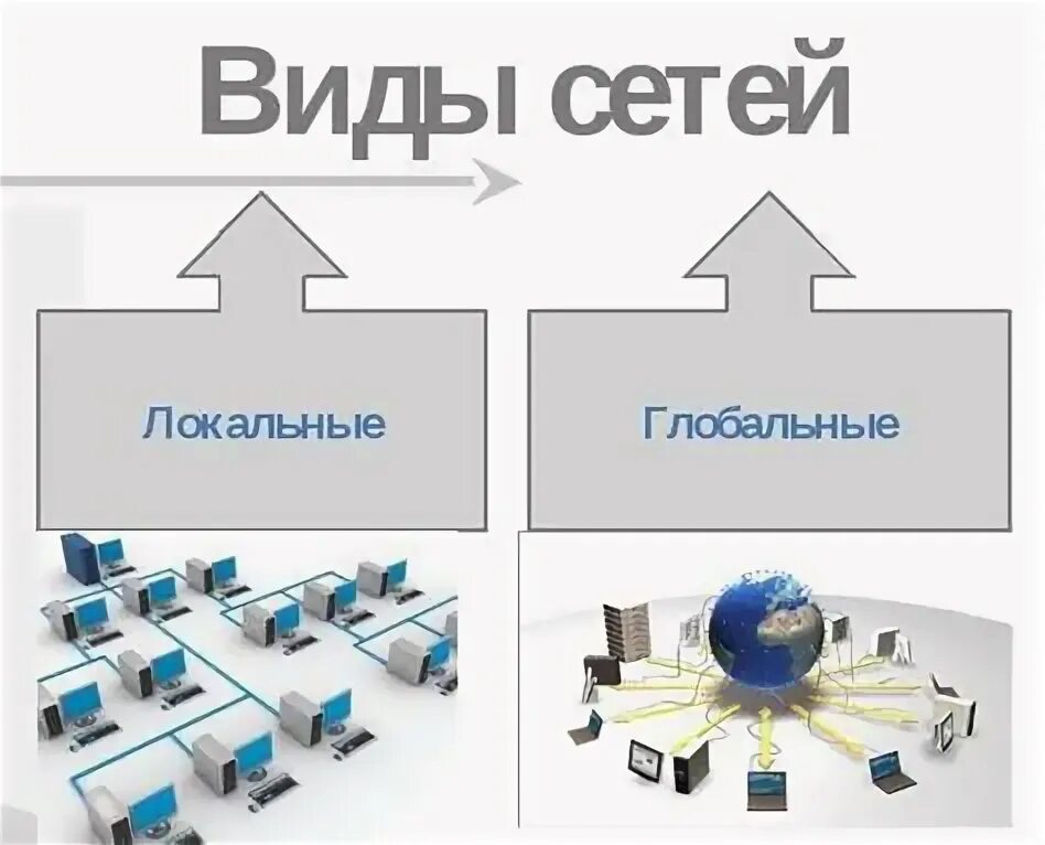 Локальные и глобальные сети. Виды компьютерных сетей локальные глобальные. Локальные и глобальные компьютерные. Локальные и глобальные компьютерные сети конспект схема. Локальные и глобальные компьютерные сети босова