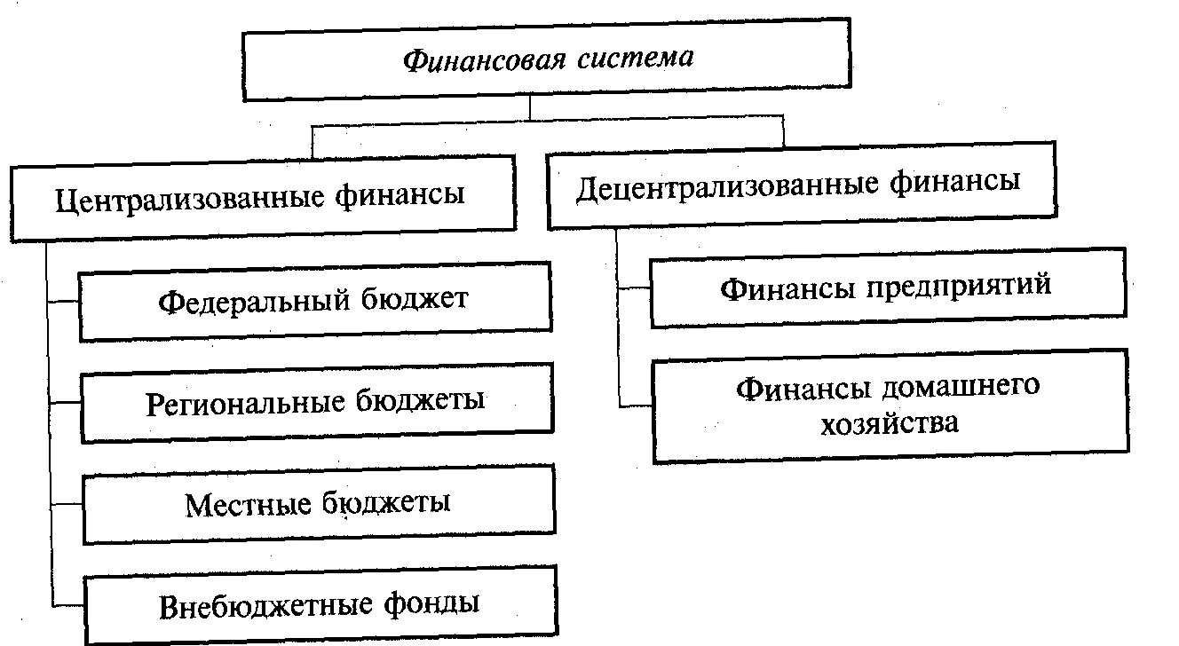 финансовая система централизованные и децентрализованные финансы. децентрализованные финансы финансовой системы. децентрализованные финансы финансовой системы. децентрализованные финансы финансовой системы. финансовая система государства схема.