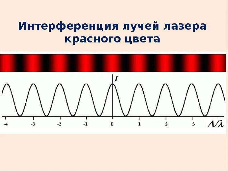 Интерференция света. Интерференция излучения. Интерференция лазерных лучей. Интерференция света примеры. Условия интерференции световых волн