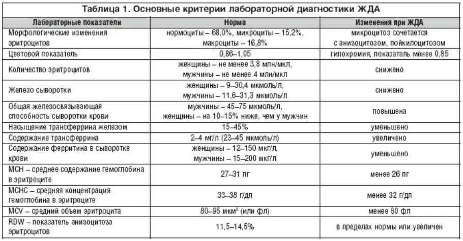 Показатели анемии в анализе. Железодефицитная анемия анализ крови показатели. Показатели биохимического анализа крови при железодефицитной анемии. Анализ крови при железодефицитной анемии показатели. Критерии диагностики жда таблица.