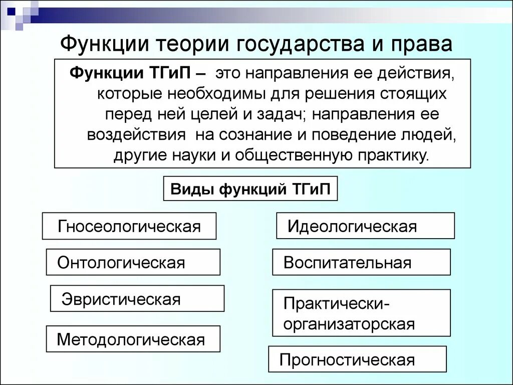 Теория по теме государство