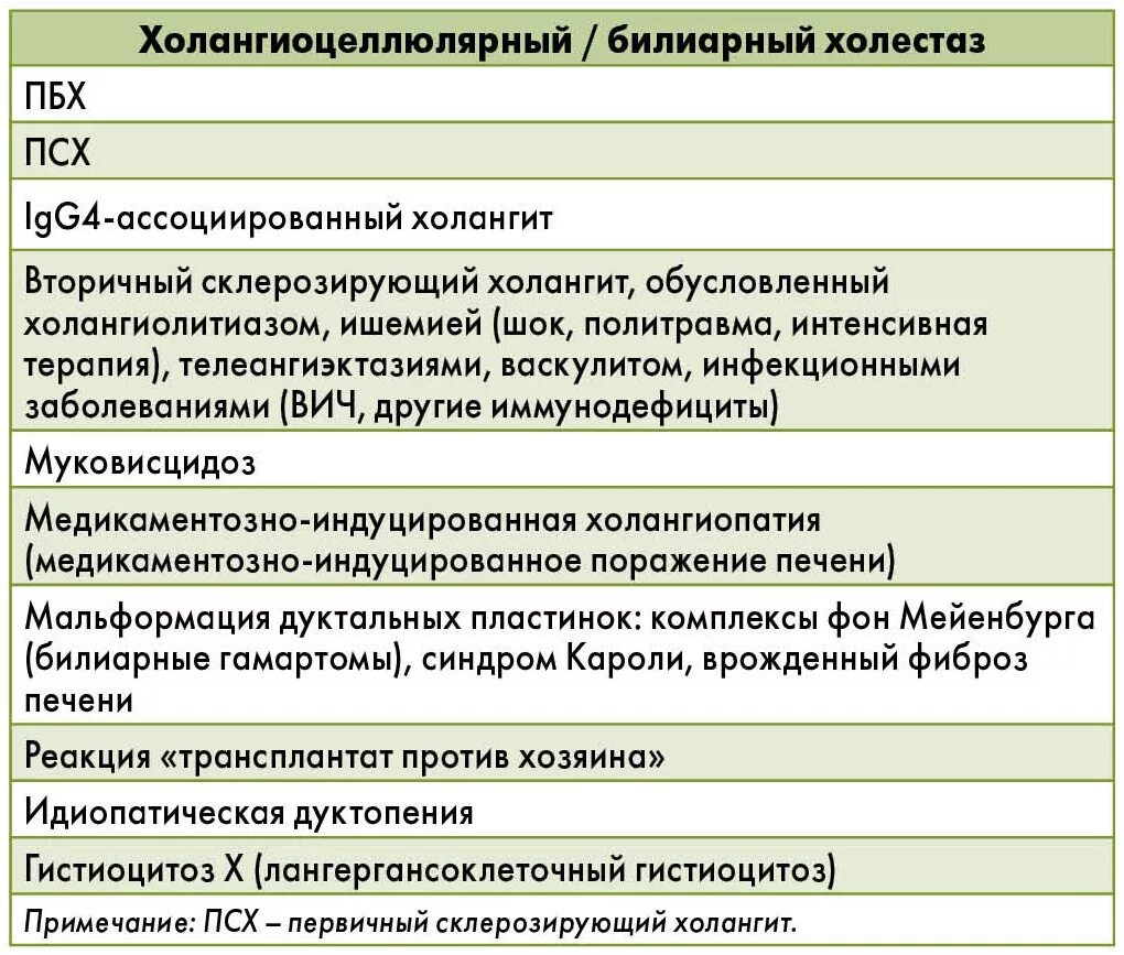 Первичный склерозирующий холангит и первичный билиарный холангит. Первичный биллиардный холангит. Первичный склерозирующий холангит клинические рекомендации. Первичный билиарный холангит симптомы. Как лечить холестаз