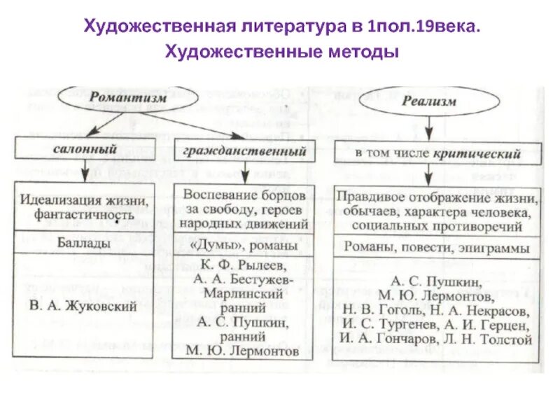 Литературные направления в России первой половины 19 века таблица. Художественный метод в литературе это. Схема литературы 19 века. Схема направления литературы 19 века.