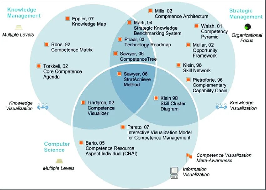 Computer science перевод. Карта computer science. knowledge map диаграмма. competence map. диаграмма иос разработчиков.