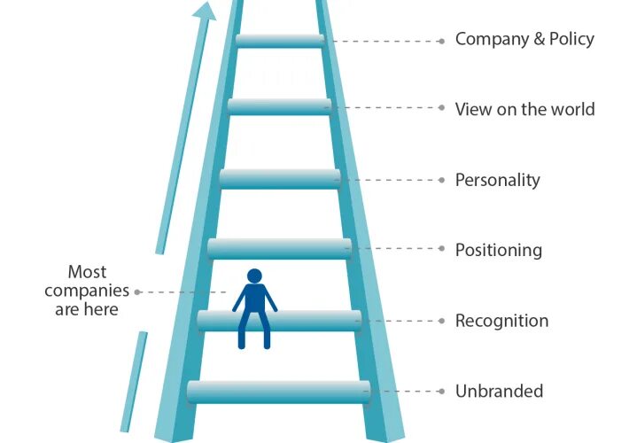 Лестница бренда. Лестница бренда пример. Качественная стремянка бренд. Лестница брендов одежды. Company policy