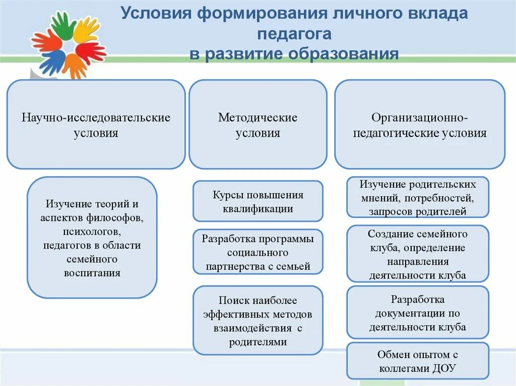 Условия их формирования и развития. Условия формирования личного вклада педагога в развитие образования. Методические условия формирования личного вклада педагога. Условия формирования личного вклада учителя в развитие образования. Проектная деятельность условия формирования личного вклада педагога.